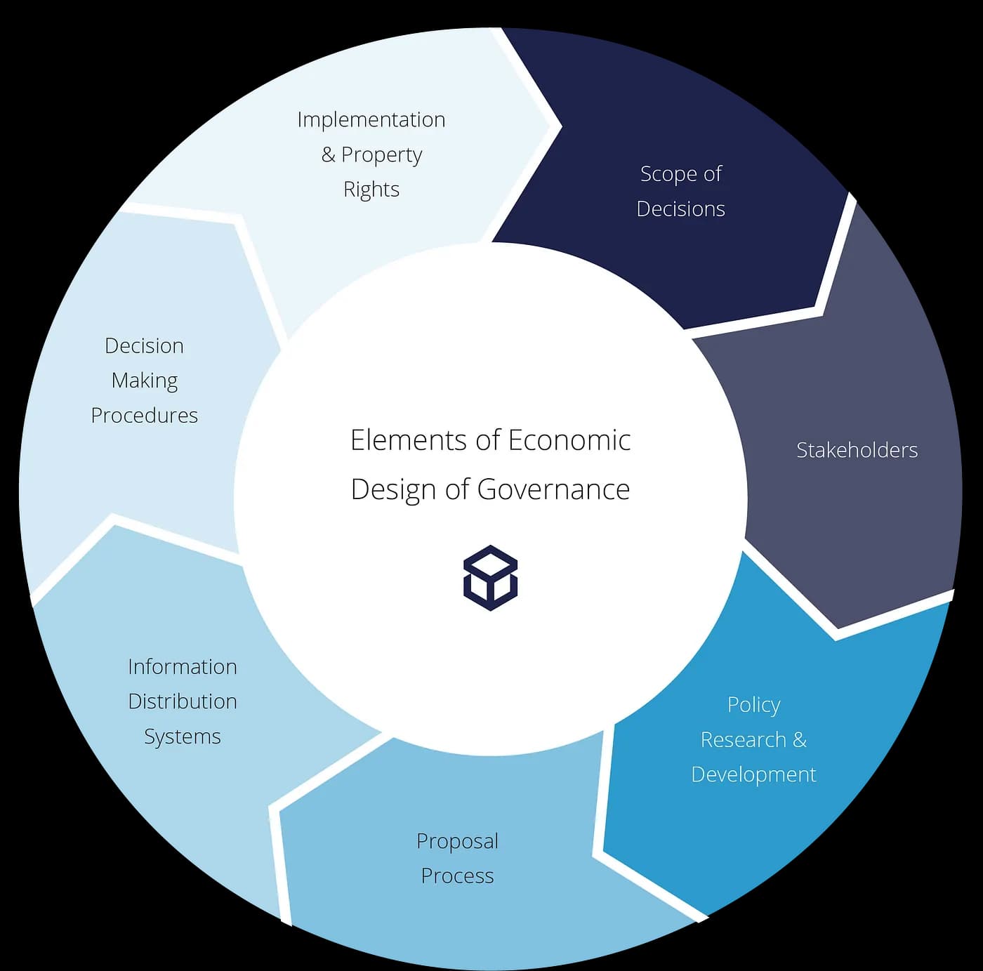 A Framework for Blockchain Governance Design: The Prysm Group Wheel [Commentary]